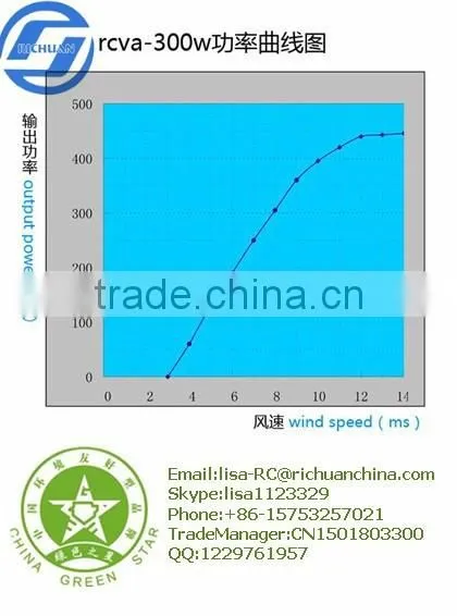 CE Approved Richuan 300w Mini Vertical Axis Permanent Magnet Wind Turbine Generator photo-2