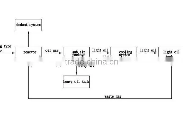 Pyrolysis Tyre To Oil Tyre Recycling Machine Manufacture With More Than 8 Years Experience photo-3