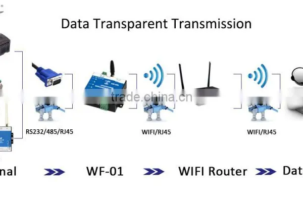 WIFI Converter for Wireless Data Transfer WF-01WIFI Converter photo-5