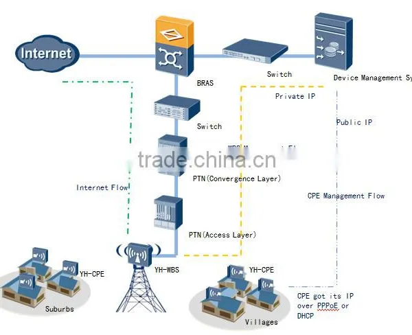 5.8GHz 300Mbps With 2 Antenna Outdoor Wireless CPE Support 3km WIFI Signal Receiver photo-3