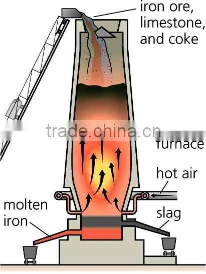 Blast Furnace
