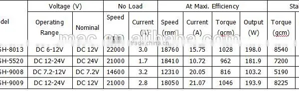 Factory Supply High Torque DC Motor photo-3