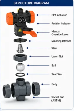 PVC-U Ball Valve Type 546 Pro With PPA Actuator FC Fail Safe Close Manual Override ASTM Socket photo-2