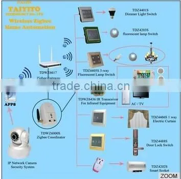 Wifi X10 Plc Zigbee Smart Home Automation System Products Solution