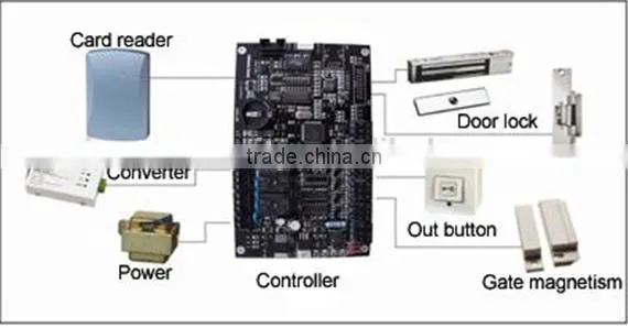 TCP/IP Two Door Automatic Access Controller With Free Software and SDK photo-6
