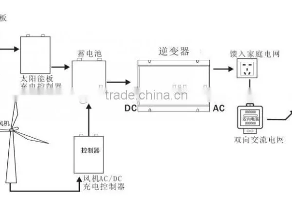 Solar System Micro Grid Tie Inverter and 600w Mini Microinverter photo-5