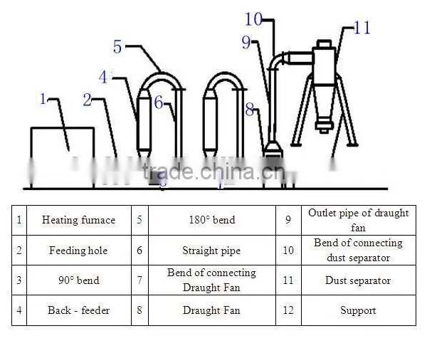 Hot Selling Wood Chips Dryer/wood Sawdust Dryer/maize Drying Machine photo-3