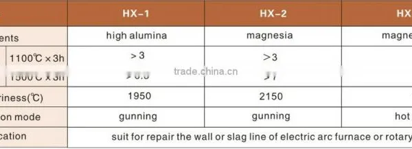 Ladle Refractory High Mgo Gunning Mix photo-3