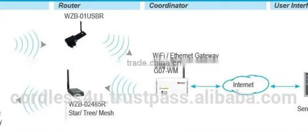 WZB-01USBR ZigBee Wireless USB Repeater photo-2