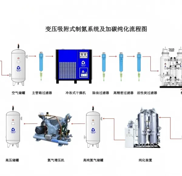 Saman High-Purity PSA Nitrogen Generator SMTYN01-SMTYN49 photo-5