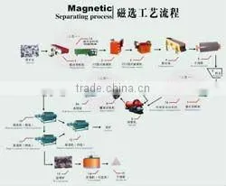 Mining Machine for Iron, Copper,Gold,Mn Etc. Beneficiation photo-3