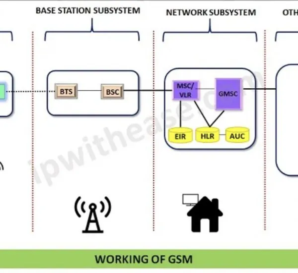Certification Testing for GSM/CDMA Communication Terminals: Adherence to FCC and Industry Standards