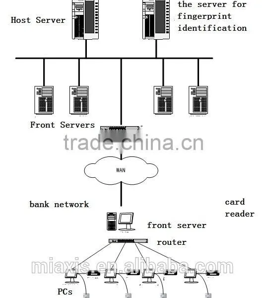 Fingerprint Authentication Biometric Fingerprint SDK for Servers, Application With Banks, Voting, Acess Control, Etc