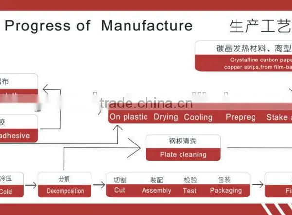 Infrared Floor Heating Film With CE ROHS ISO9001, 3rd Largest Manufacture for IR Carbon Crystal Fiber Heating Panels photo-4