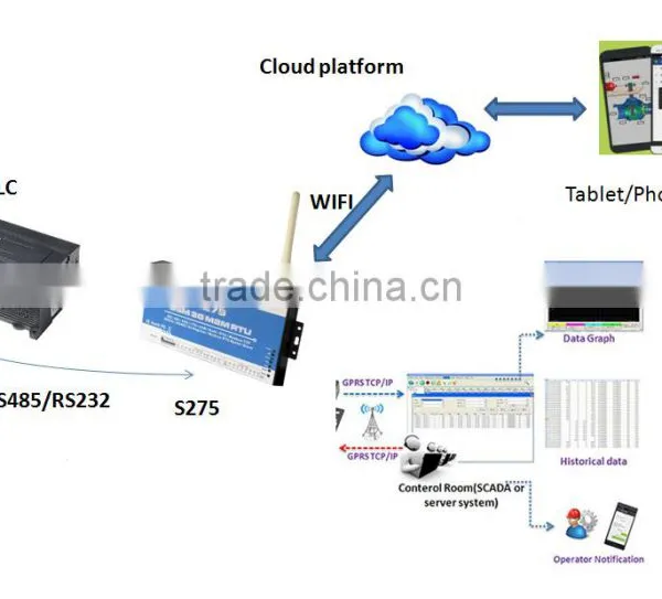 GSM 3G Acquisition System Data Logger photo-5