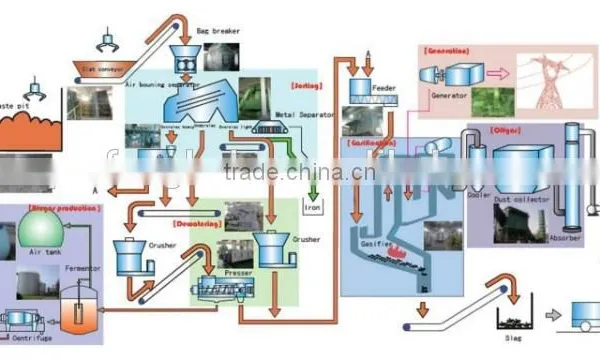 Qunfeng Company Municipal Solid Waste Sorting System for Urban Garbage photo-4