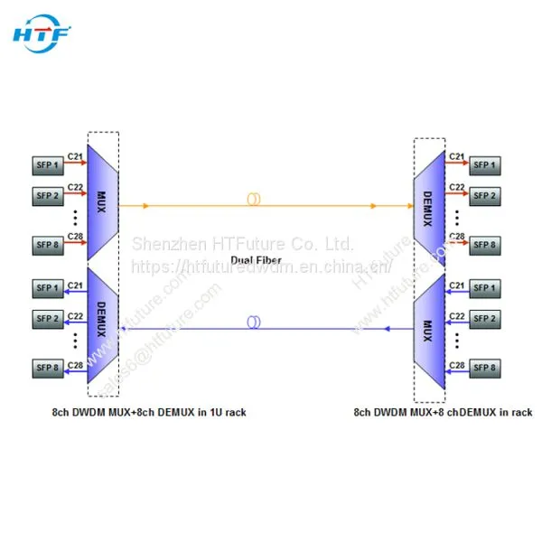 8-канальный пассивный мультиплексор и демультиплексор DWDM на 100 ГГц