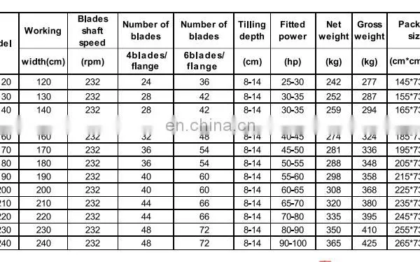 Heavy Duty Multi-function Gear Driven Cultivator Rotary Tillers for Sale photo-6