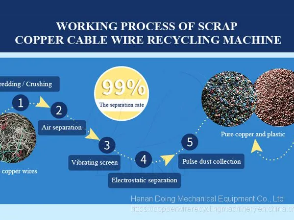 Non-pollution Scrap Copper Wire Recycling Machine photo-5