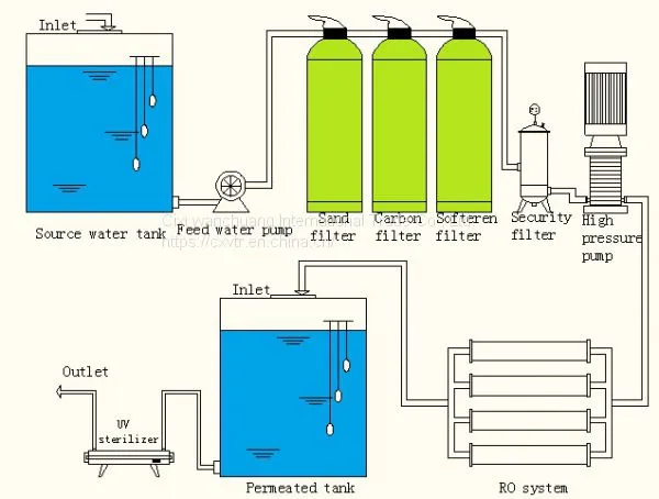 Standard RO Water Treatment System (HMJRO-6000LPH) photo-4