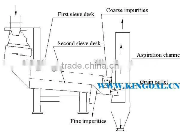 Hot Selling Vibrating Cleaner/vibrating Plansifter/high Efficiency Vibrating Machine photo-2