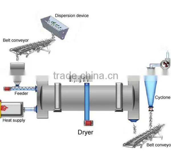 China Hot Sale Good Quality High Performance Used Rotary Sand Dryer photo-4