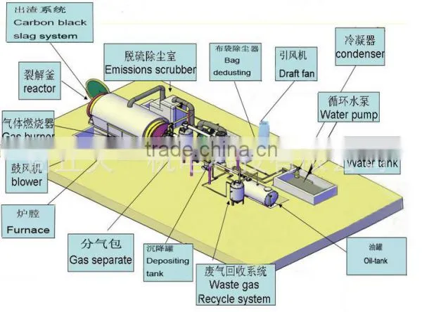 DAYI Hot Sale Waste Plastic Pyrolysis Plant With ISO,CE,SGS photo-3