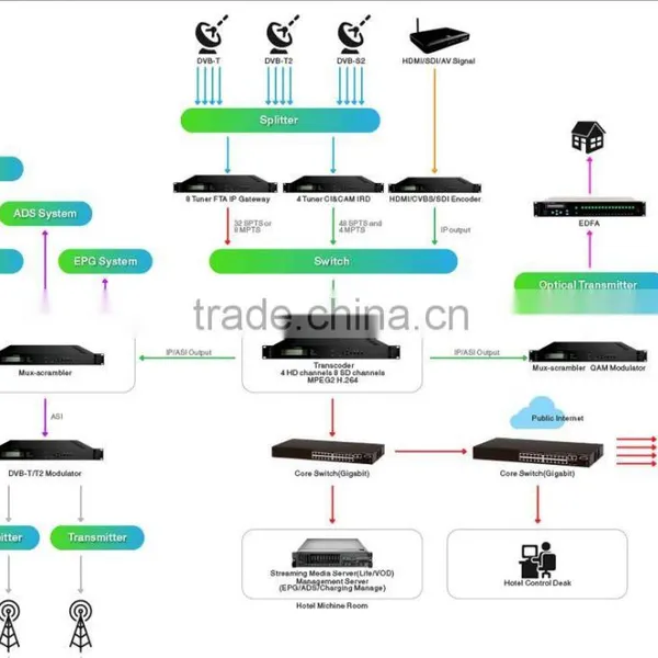 IP to SDI MPEG 4 AVC/H 264 HD Satellite Receiver Decoder photo-2