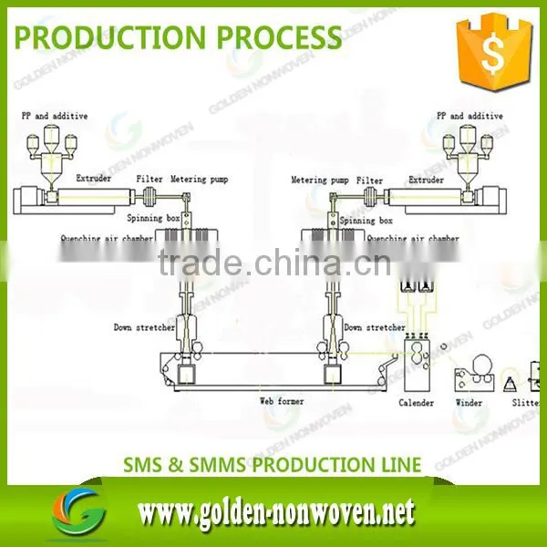 SMS Non Woven Fabric Suppliers Waterproof SMMS Non-Woven Fabrics/ SMS Nonwoven Fabric Roll for Hospital Curtain/bed Sheets Supplier's Choice photo-2