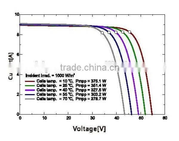China Top 10 Manufacture High Quality 42V 350W Poly PV Module With 84 Cells Series photo-3
