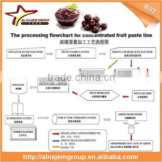 Best Sale Industrial Jam Making Machine Jam Making Machine Jam Tube Machine photo-5