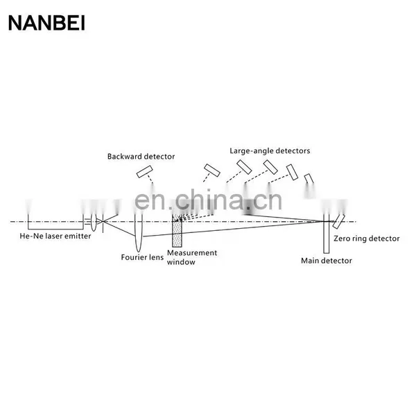High-performance Full-automated Nano Laser Particle Size Analyzer With Dry and Liquid System photo-4