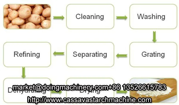 Potato Starch Processing Machine photo-2