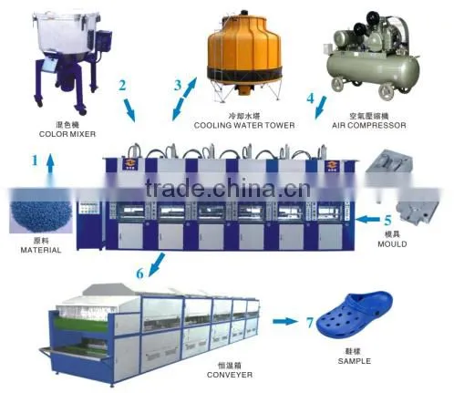 EVA Footwear Injection Moulding Machine  Garden Shoes &crocs Brand Shoes &flip Flops Machine photo-3