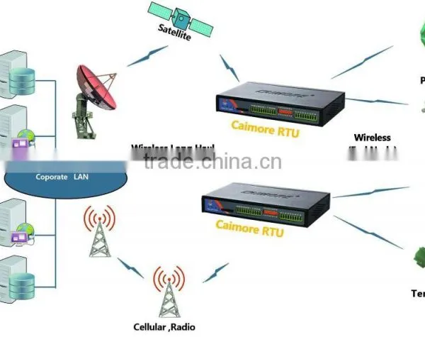 CM550-51G RTU GPRS Wireless Remote Control Device Industrial 8 SUPPORT Voice Data Fax Sms photo-6