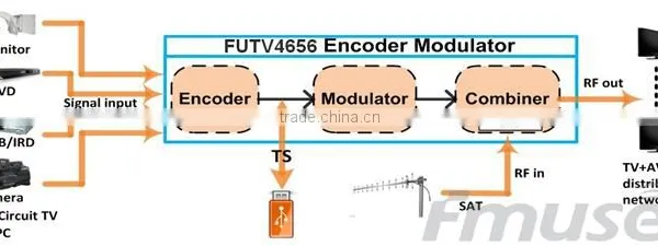 FUTV4656C DVB-T/DVB-C(QAM)/ATSC MPEG-2 SD Encoder Modulator (Tuner,CVBS In; RF Out) With USB Record/Save/Playback for Home Use photo-6
