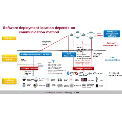 China Leading Supplier of IoT Intelligent Platforms Intensive Smart City/Building Solutions photo-4
