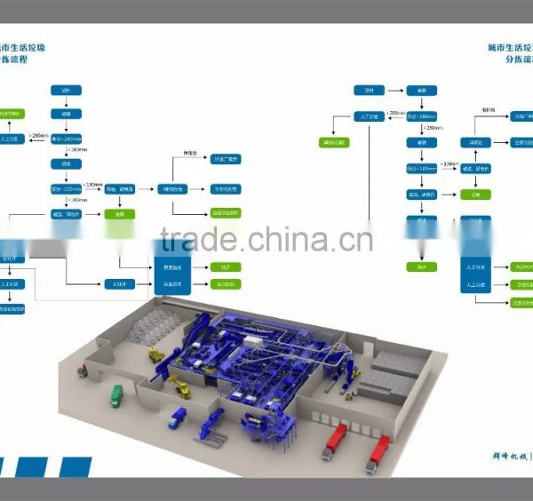 Automatic Municipal Waste Sorting Plant Urban Garbage Sorting Plant for Sorting MSW to RDF , SRF photo-3