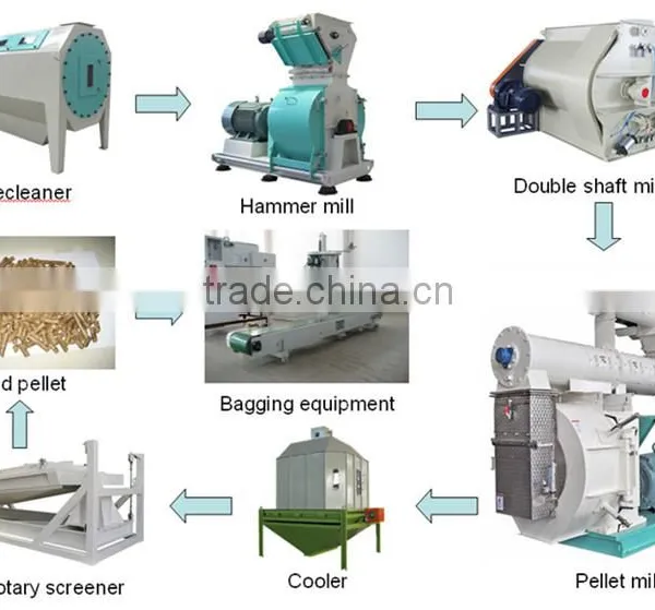 Various Animal Feed Pellet Mill and Poultry Feed Pellet Production Line photo-2