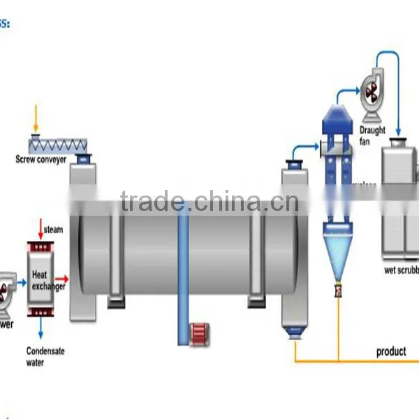Competitive Price Electric Rotary Drum Dryer With Trade Assurance photo-5