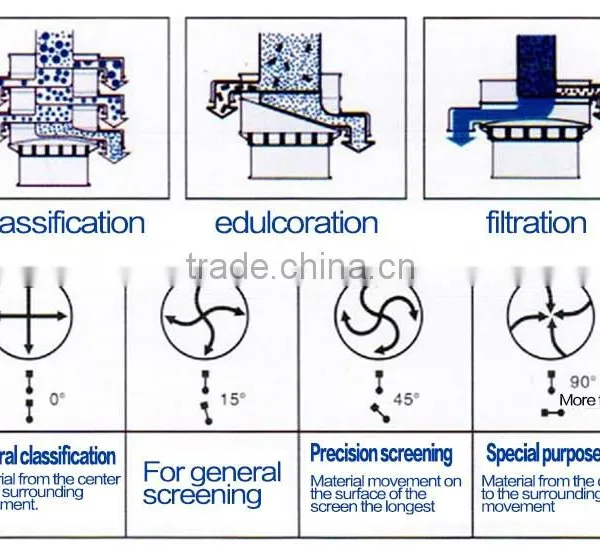 XianChen Western Medicine Powder Processing Rotary Vibrating Screen for Hot Sale photo-5