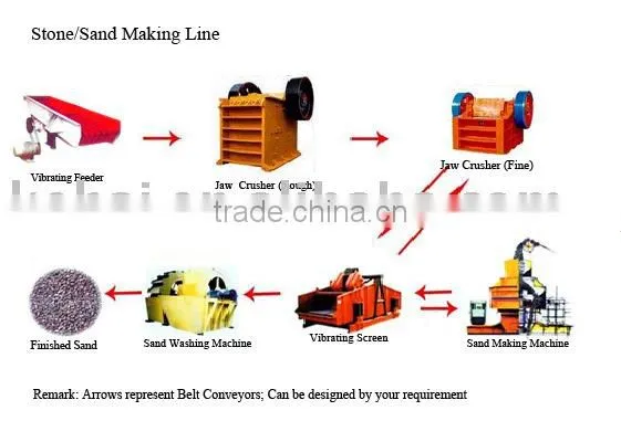 Sand Making Line,Sand Maker,mine Equipment