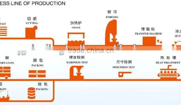 Hot Rolled Steel Ball/forged Grinding Ball for Ball Mill DIA20MM-DIA150MM (ISO9001:2000) photo-4
