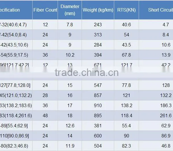 Long Span Stranded Stainless Steel Tube Aerial Power Fiber Optic Cable Price Opgw Cable photo-5