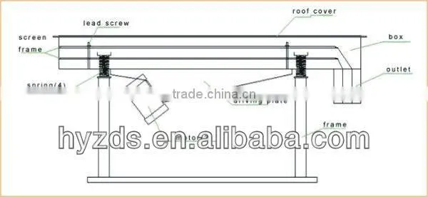 Linear Vibrating Screen Deck Classifier Separator Conveyor photo-4