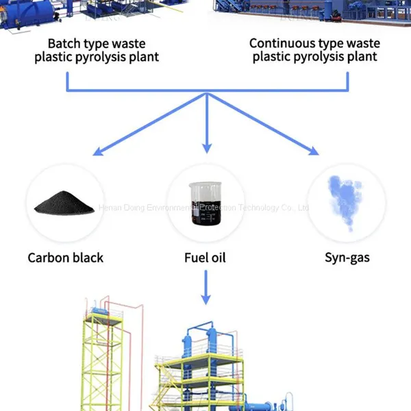 EU Standard 20 Ton Scrap Tire/Plastic to Oil Recycling Process Pyrolysis Machine at Hot Sale photo-3