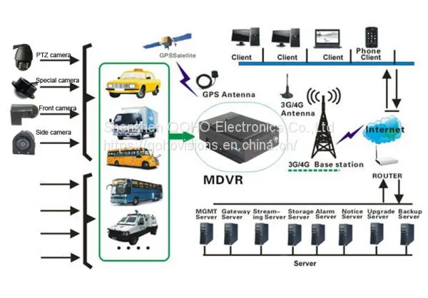 8ch 1080P GPS 3G 4G WIFI G sensor DVR Recorder