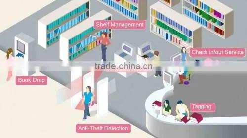 Top China Producer RFID Architecture, Custom RFID Software for RFID Readers photo-3