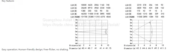 19X15W RGBW 4 in 1 Led Par Zoom Circle Controlled（AL1019PWZ） photo-2