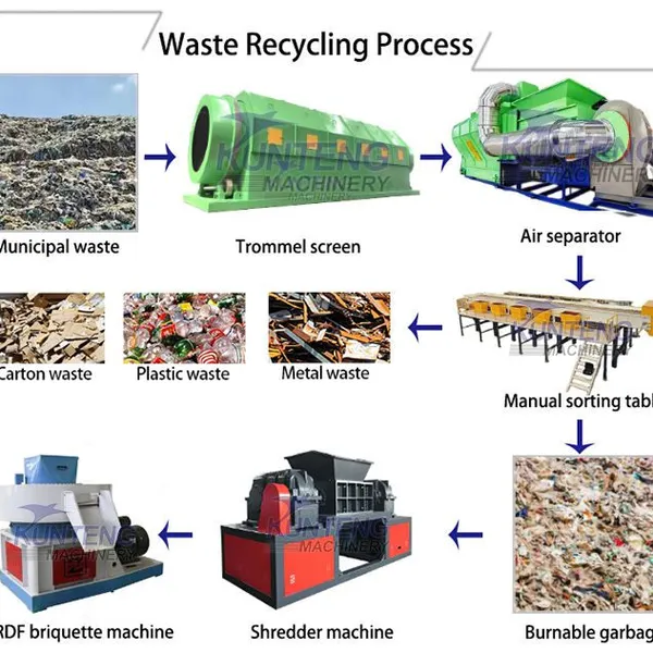 RDF Solid Waste Fuel Forming Machine Waste Derived RDF Project Production Line EPC photo-5